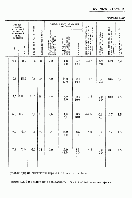 ГОСТ 10290-72, страница 16