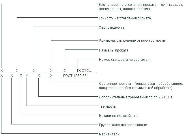 ГОСТ 1050-88 Прокат сортовой, калиброванный, со специальной отделкой поверхности из углеродистой качественной конструкционной стали. Общие технические условия (с Изменениями N 1, 2)