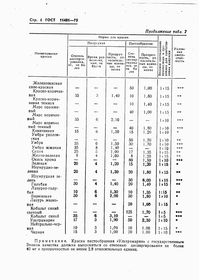 ГОСТ 11481-75, страница 7