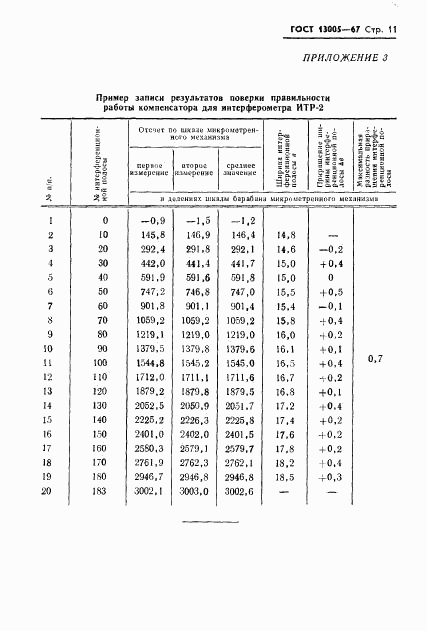 ГОСТ 13005-67, страница 11