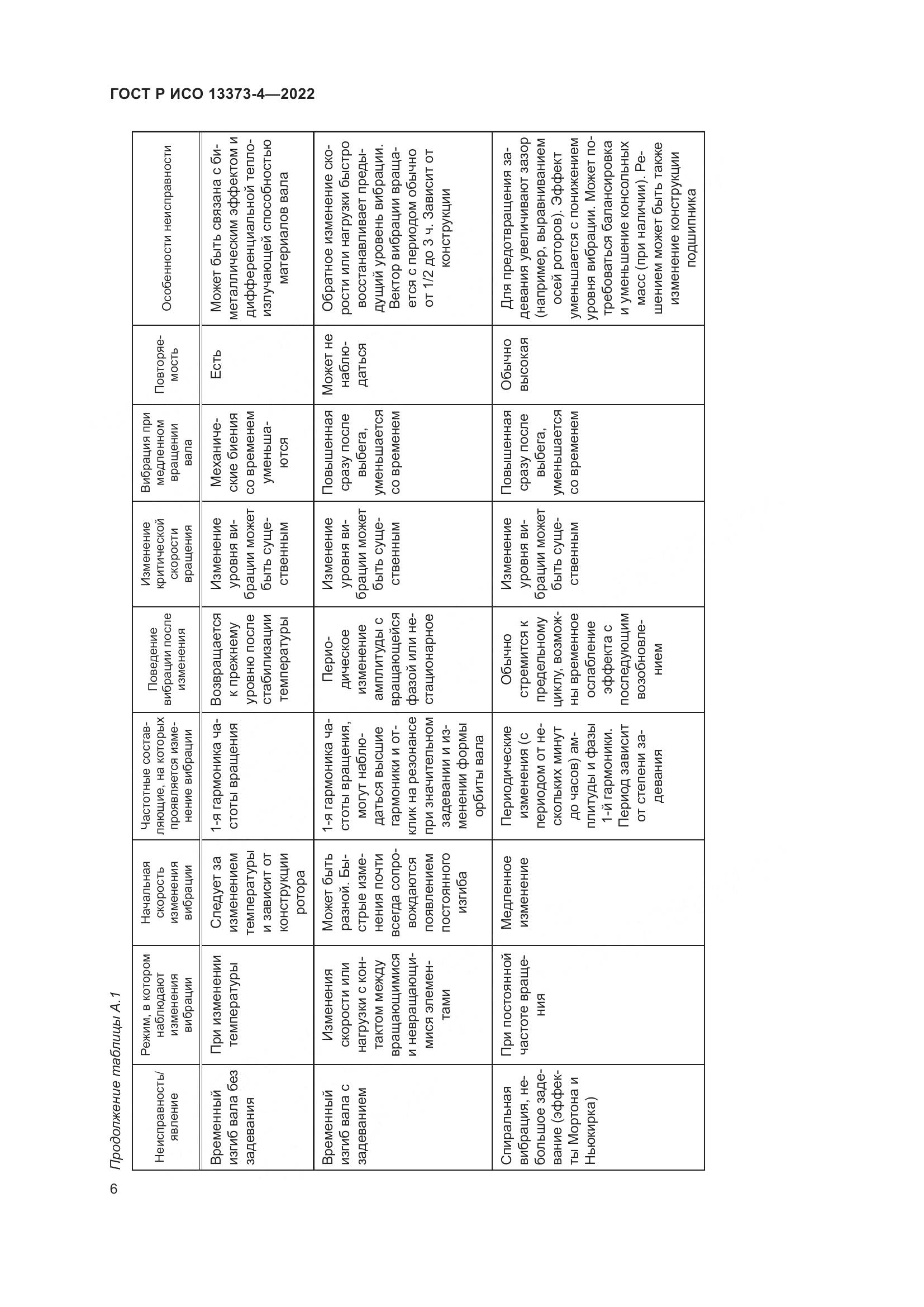 ГОСТ Р ИСО 13373-4-2022, страница 10