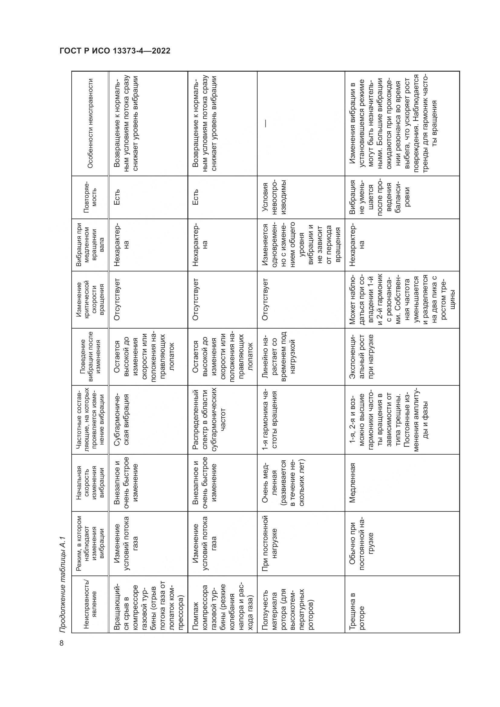 ГОСТ Р ИСО 13373-4-2022, страница 12