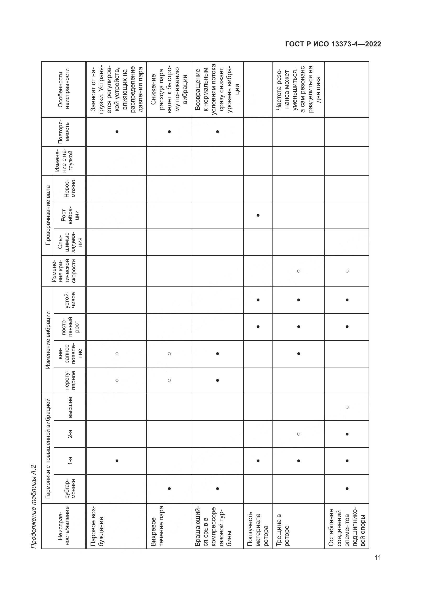 ГОСТ Р ИСО 13373-4-2022, страница 15