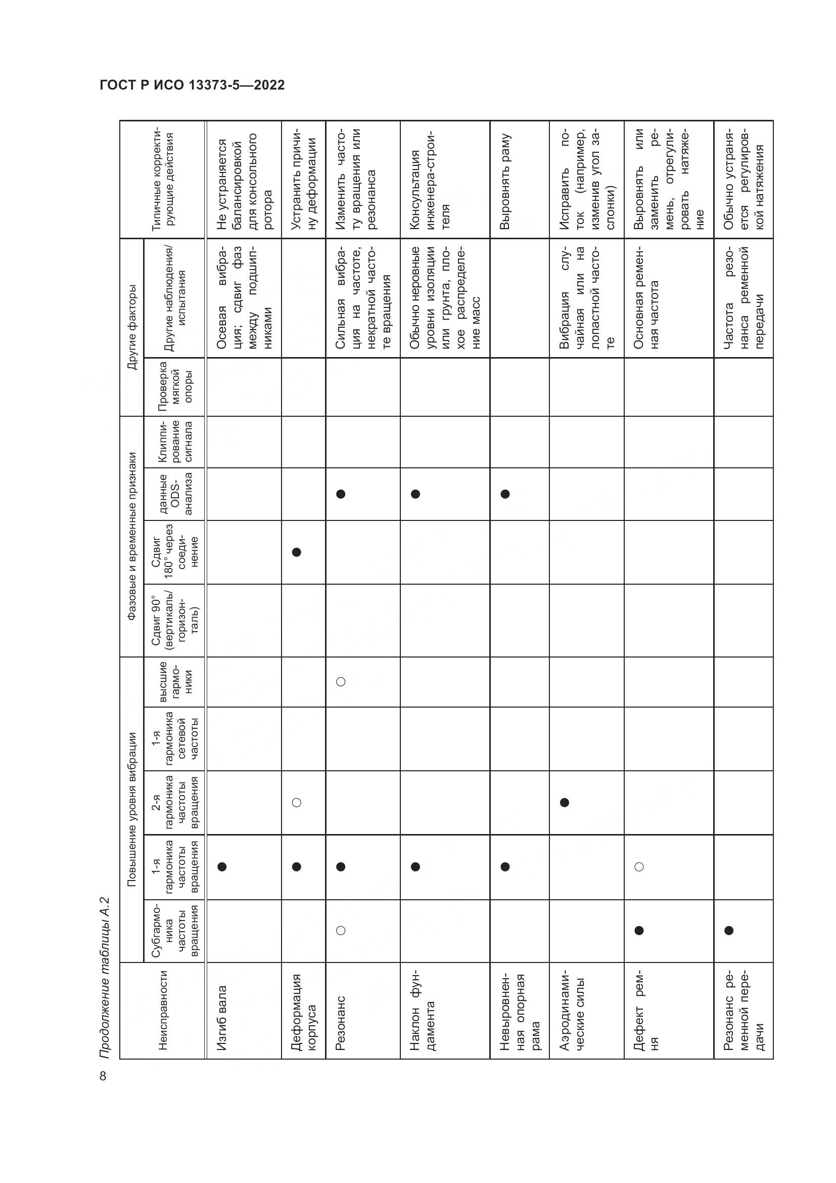 ГОСТ Р ИСО 13373-5-2022, страница 12