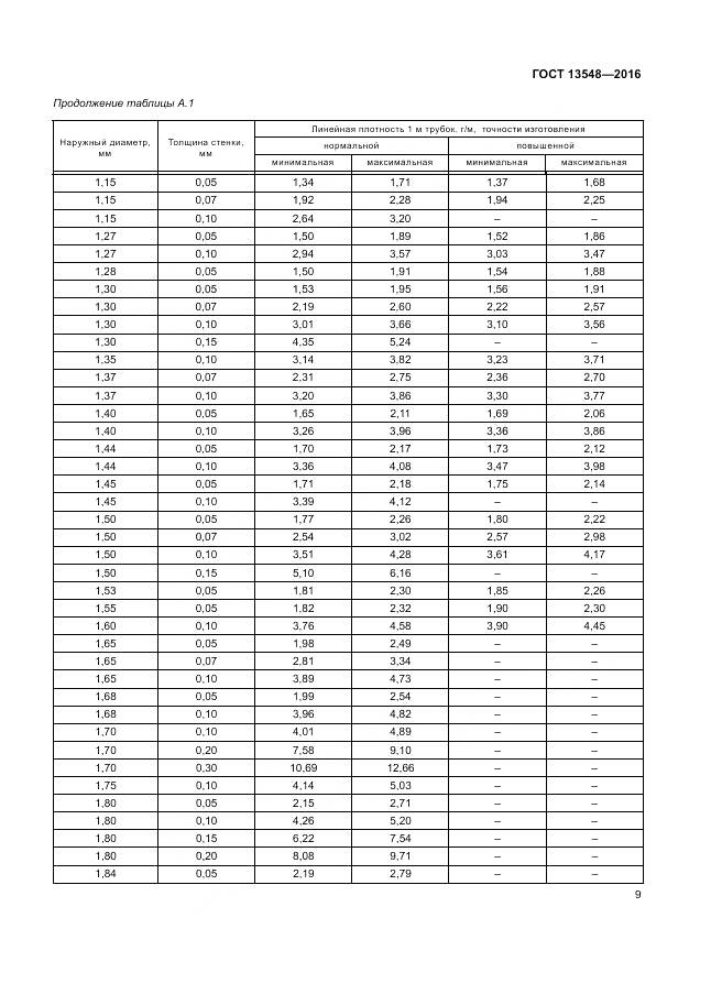 ГОСТ 13548-2016, страница 13