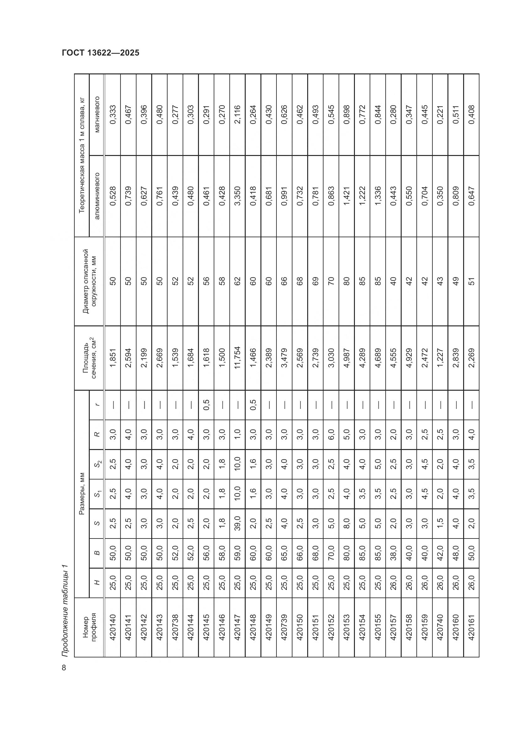 ГОСТ 13622-2025, страница 12