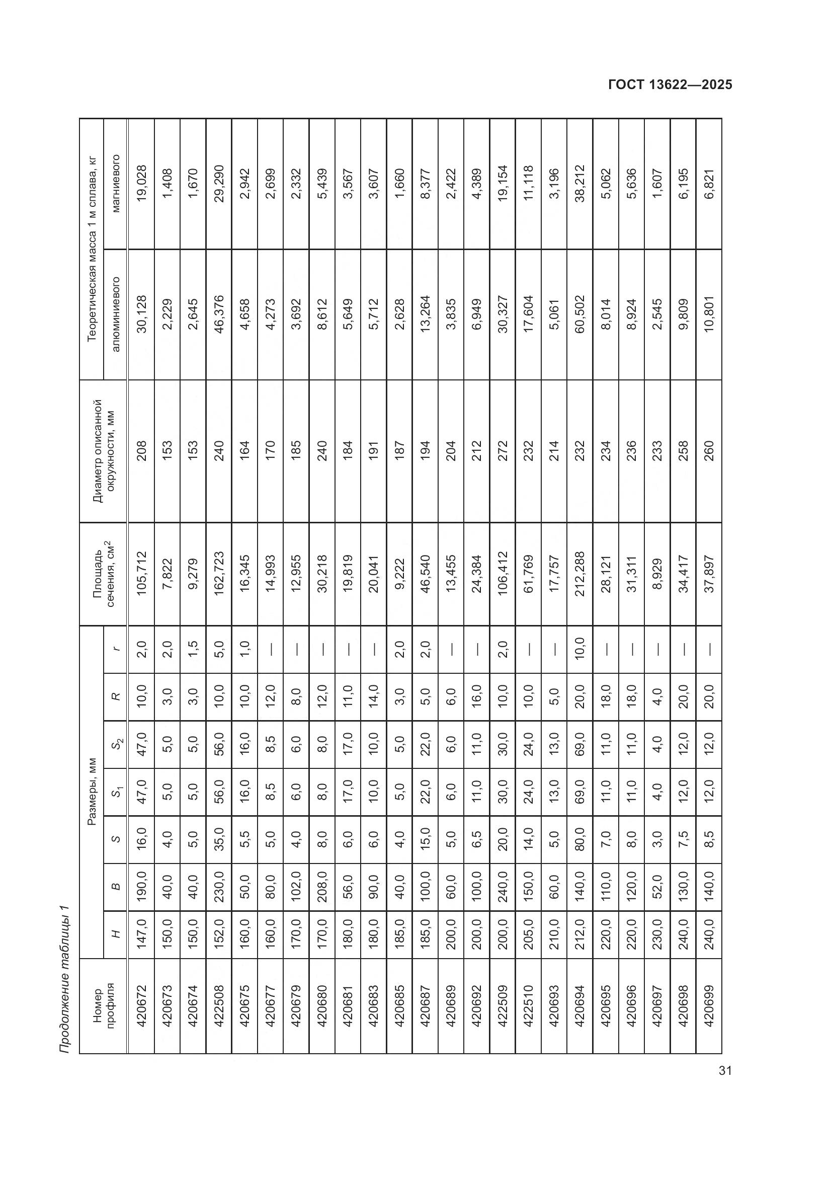 ГОСТ 13622-2025, страница 35