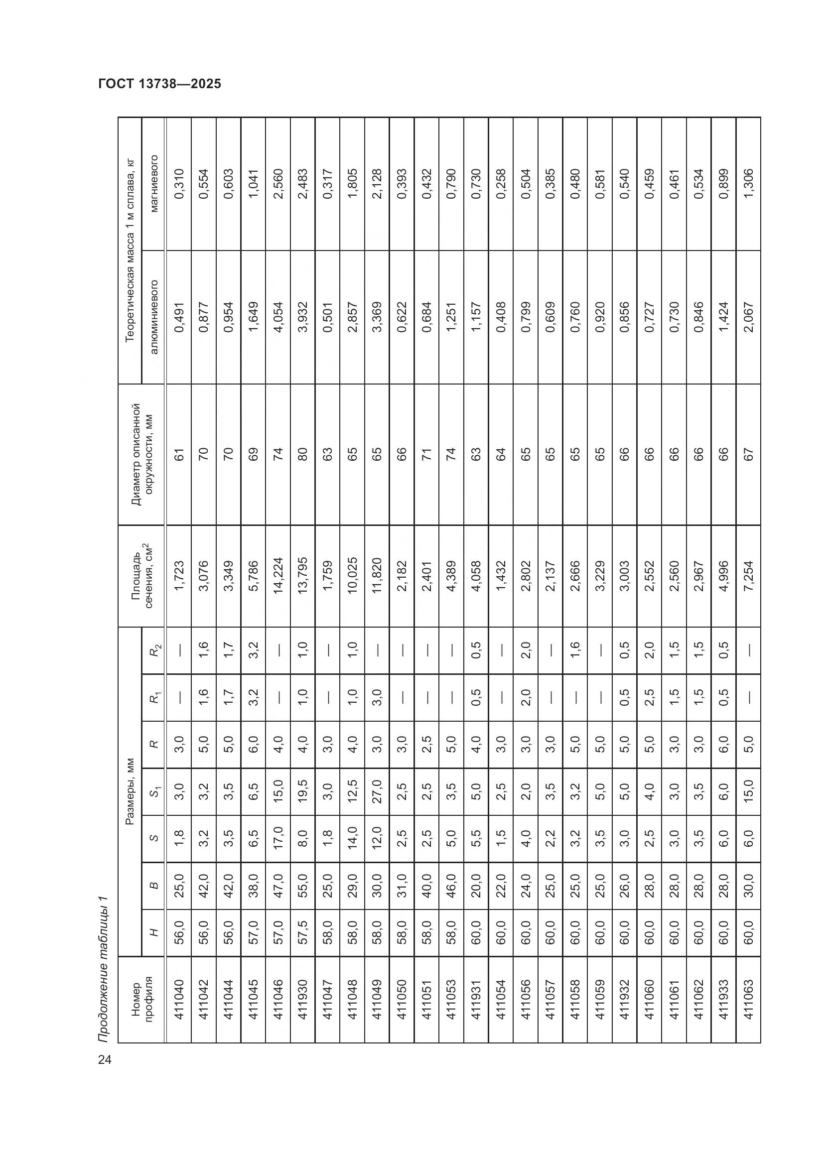 ГОСТ 13738-2025, страница 28