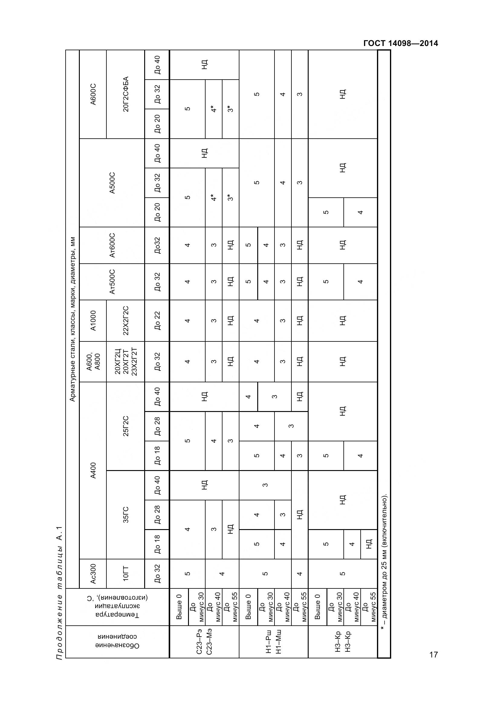 ГОСТ 14098-2014, страница 22