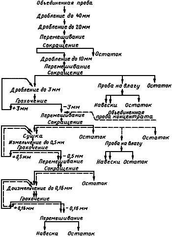 ГОСТ 15054-80 Руды железные, концентраты, агломераты и окатыши. Методы отбора и подготовки проб для химического анализа и определения содержания влаги (с Изменениями N 1, 2)