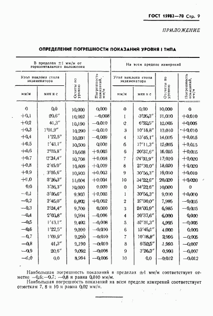ГОСТ 15982-70, страница 10
