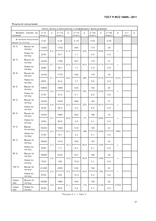 ГОСТ Р ИСО 16889-2011, страница 31