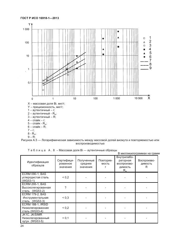 ГОСТ Р ИСО 16918-1-2013, страница 28