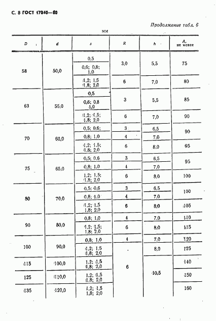 ГОСТ 17040-80, страница 9