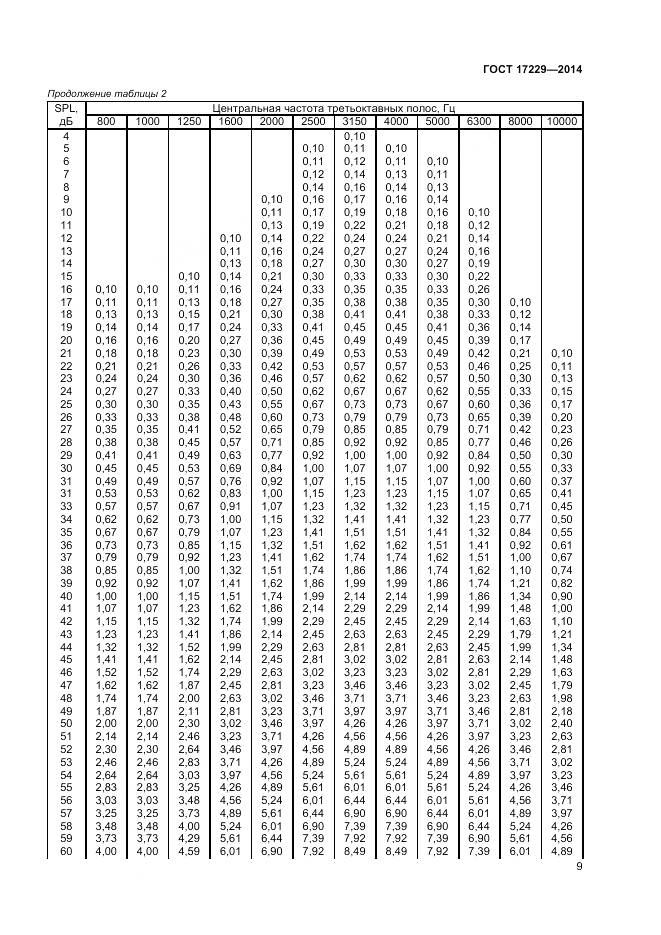 ГОСТ 17229-2014, страница 11