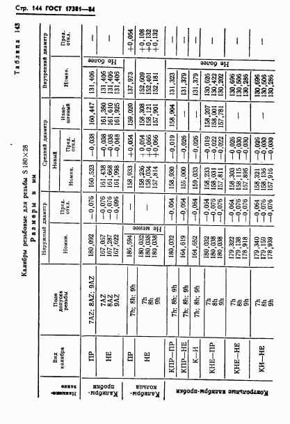 ГОСТ 17381-84, страница 147