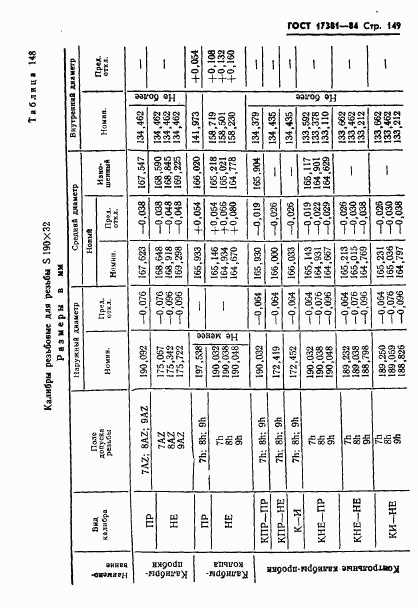 ГОСТ 17381-84, страница 152