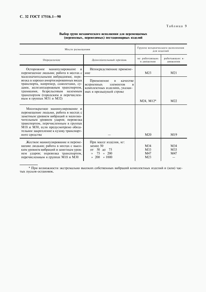 ГОСТ 17516.1-90, страница 33