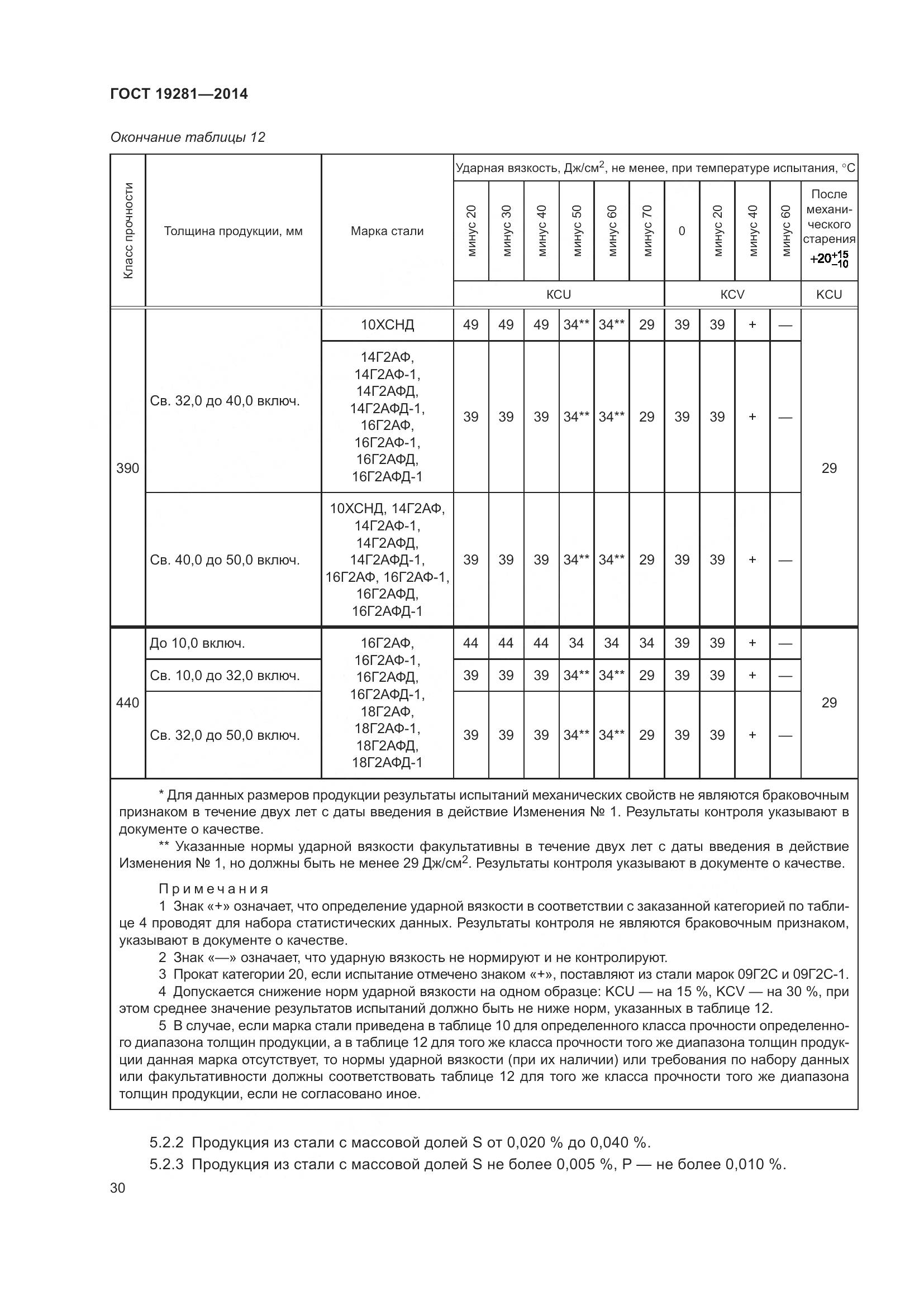 ГОСТ 19281-2014, страница 36