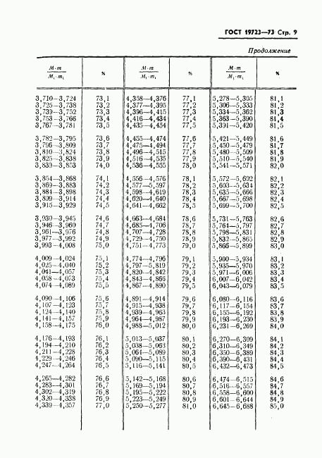 ГОСТ 19723-74, страница 11