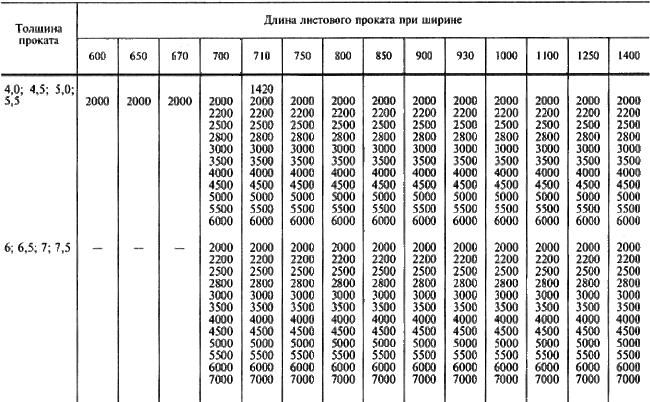 ГОСТ 19903-74 Прокат листовой горячекатаный. Сортамент (с Изменениями N 1-6)