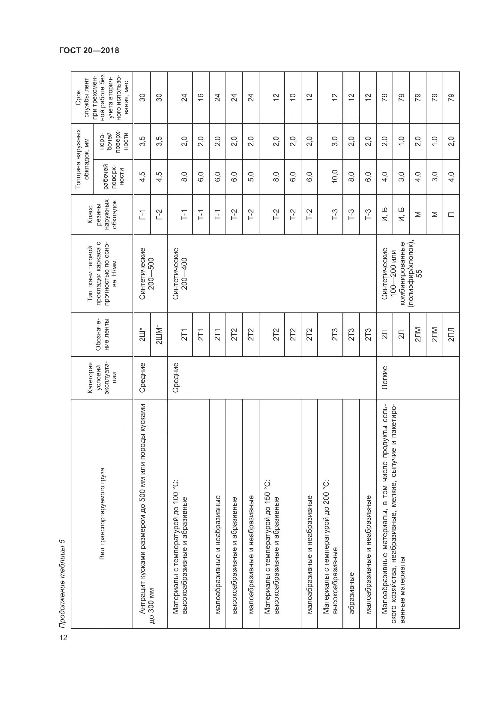 ГОСТ 20-2018, страница 16