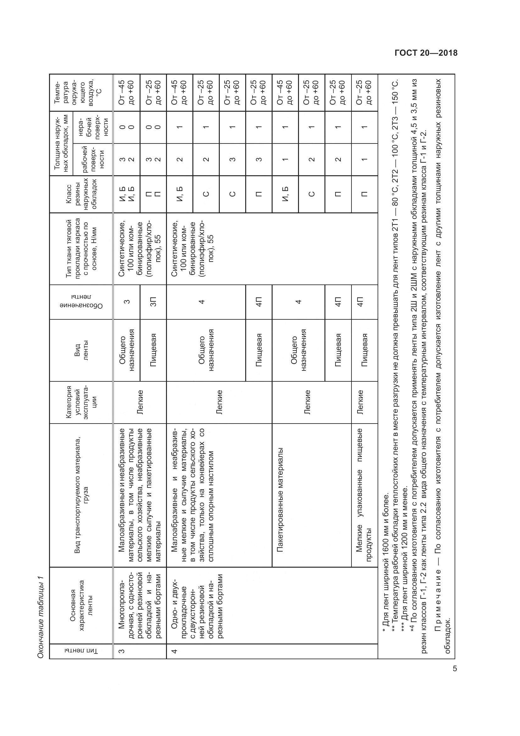 ГОСТ 20-2018, страница 9