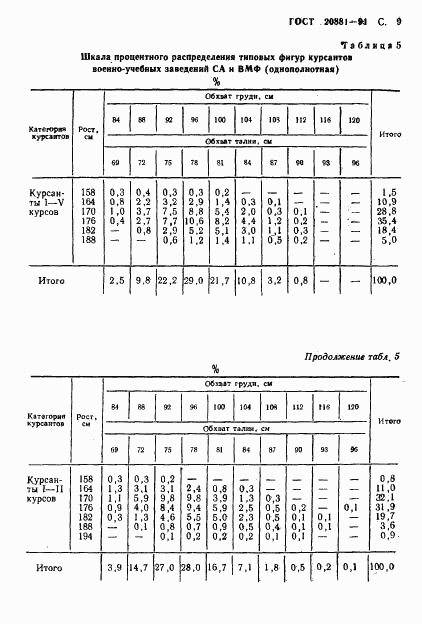 ГОСТ 20881-91, страница 10