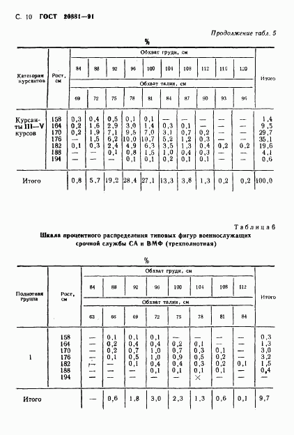 ГОСТ 20881-91, страница 11