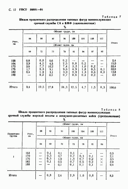 ГОСТ 20881-91, страница 13