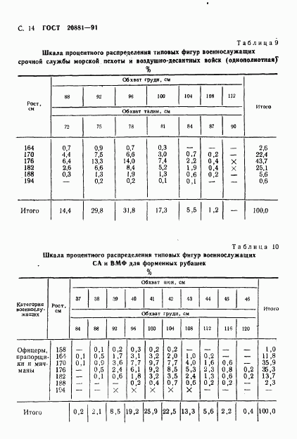 ГОСТ 20881-91, страница 15