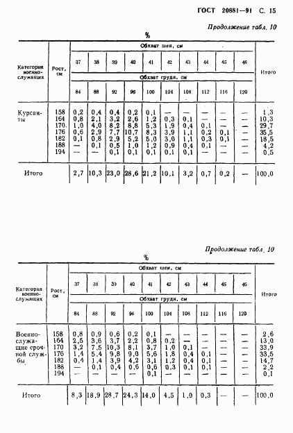 ГОСТ 20881-91, страница 16