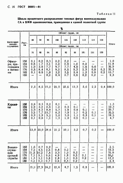 ГОСТ 20881-91, страница 17