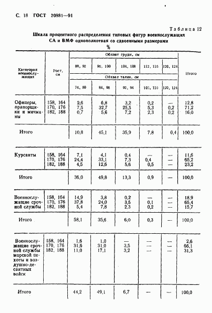 ГОСТ 20881-91, страница 19
