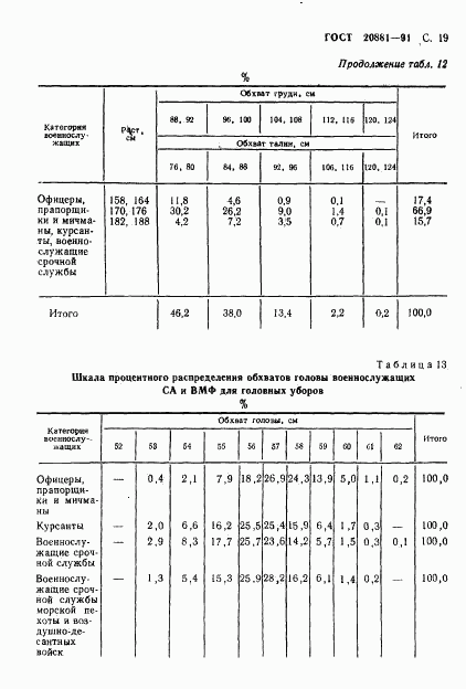 ГОСТ 20881-91, страница 20