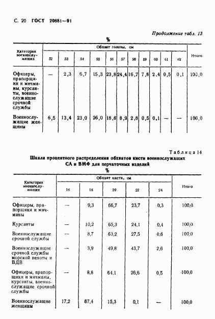 ГОСТ 20881-91, страница 21