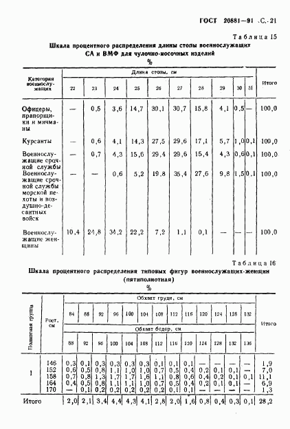 ГОСТ 20881-91, страница 22