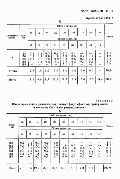 ГОСТ 20881-91, страница 6