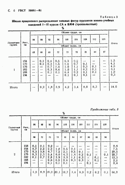 ГОСТ 20881-91, страница 7