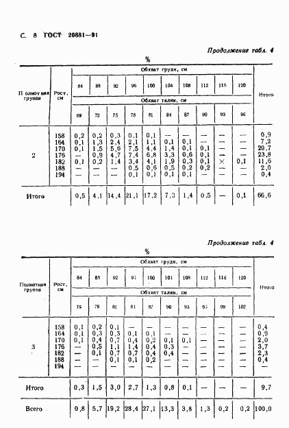 ГОСТ 20881-91, страница 9