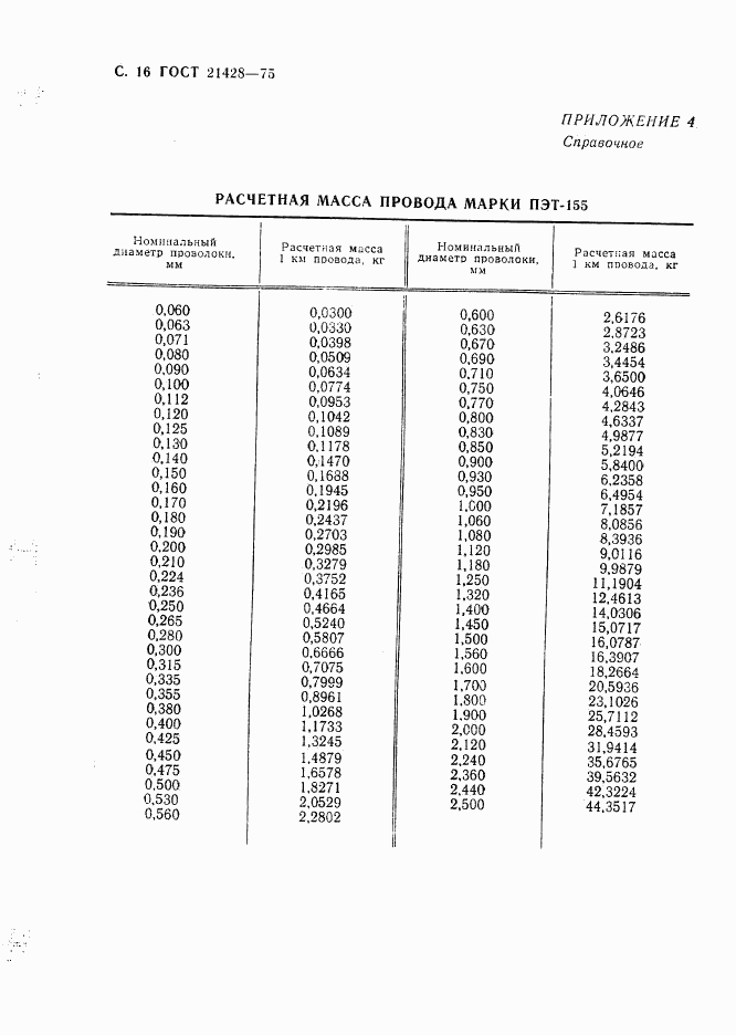 ГОСТ 21428-75, страница 17