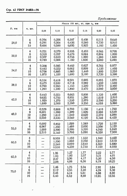 ГОСТ 21482-76, страница 63