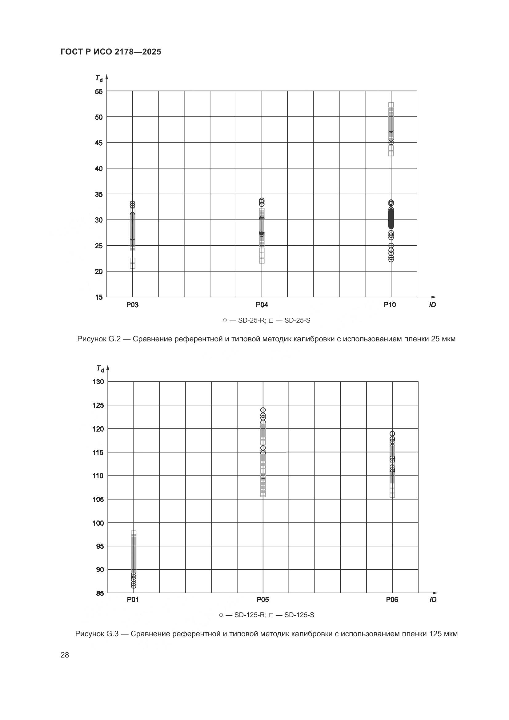 ГОСТ Р ИСО 2178-2025, страница 32