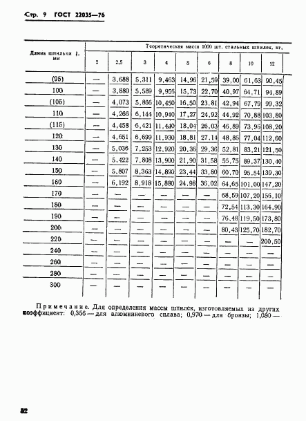 ГОСТ 22035-76, страница 9