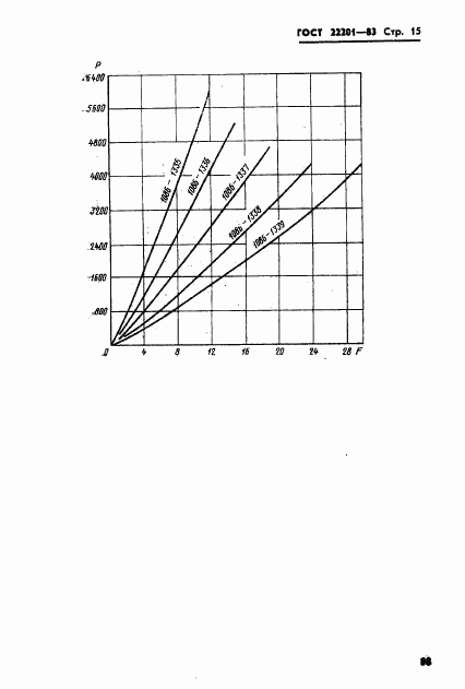 ГОСТ 22201-83, страница 15