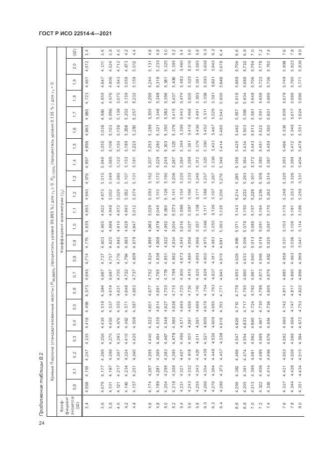 ГОСТ Р ИСО  22514-4-2021, страница 28