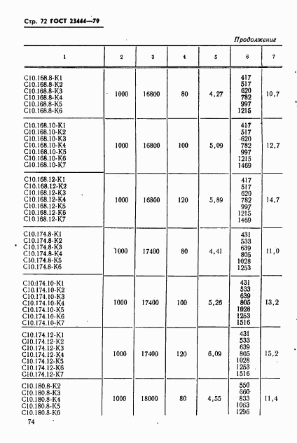 ГОСТ 23444-79, страница 75