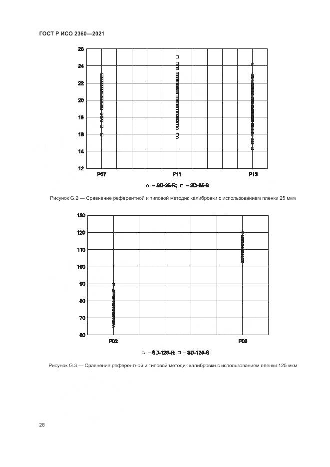 ГОСТ Р ИСО  2360-2021, страница 32