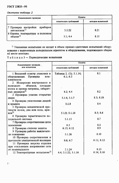 ГОСТ 23833-95, страница 21