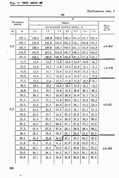 ГОСТ 24513-80, страница 11
